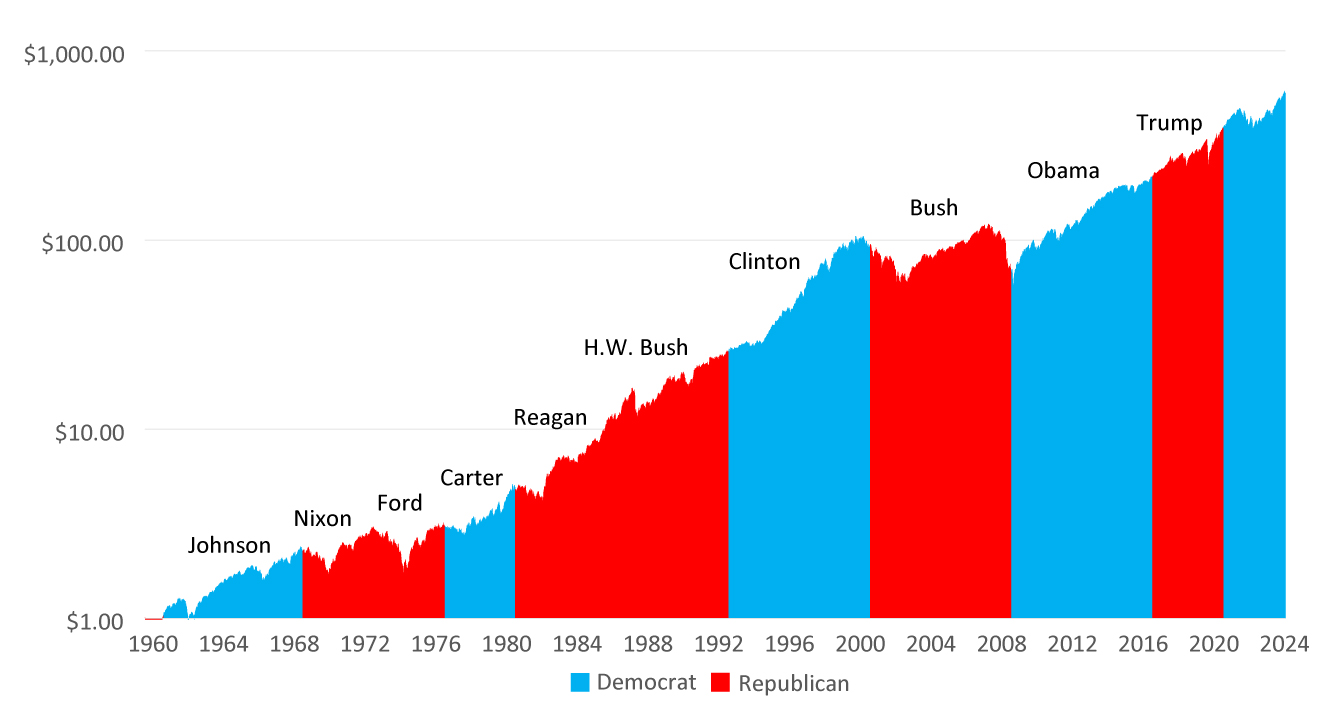 A graph showing $1 invested in the S&P 500 across different presidents