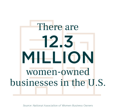 There are 12.3 million women-owned businesses in the U.S. (source: Miami U MBA findings)