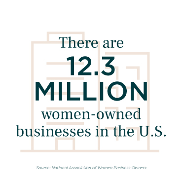 There are 12.3 million women-owned businesses in the U.S. (source: Miami U MBA findings)