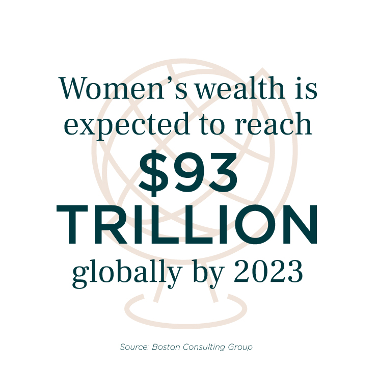 Women’s wealth expected to reach $93 trillion globally by 2023 (source: https://www.bcg.com/en-us/publications/2020/managing-next-decade-women-wealth )